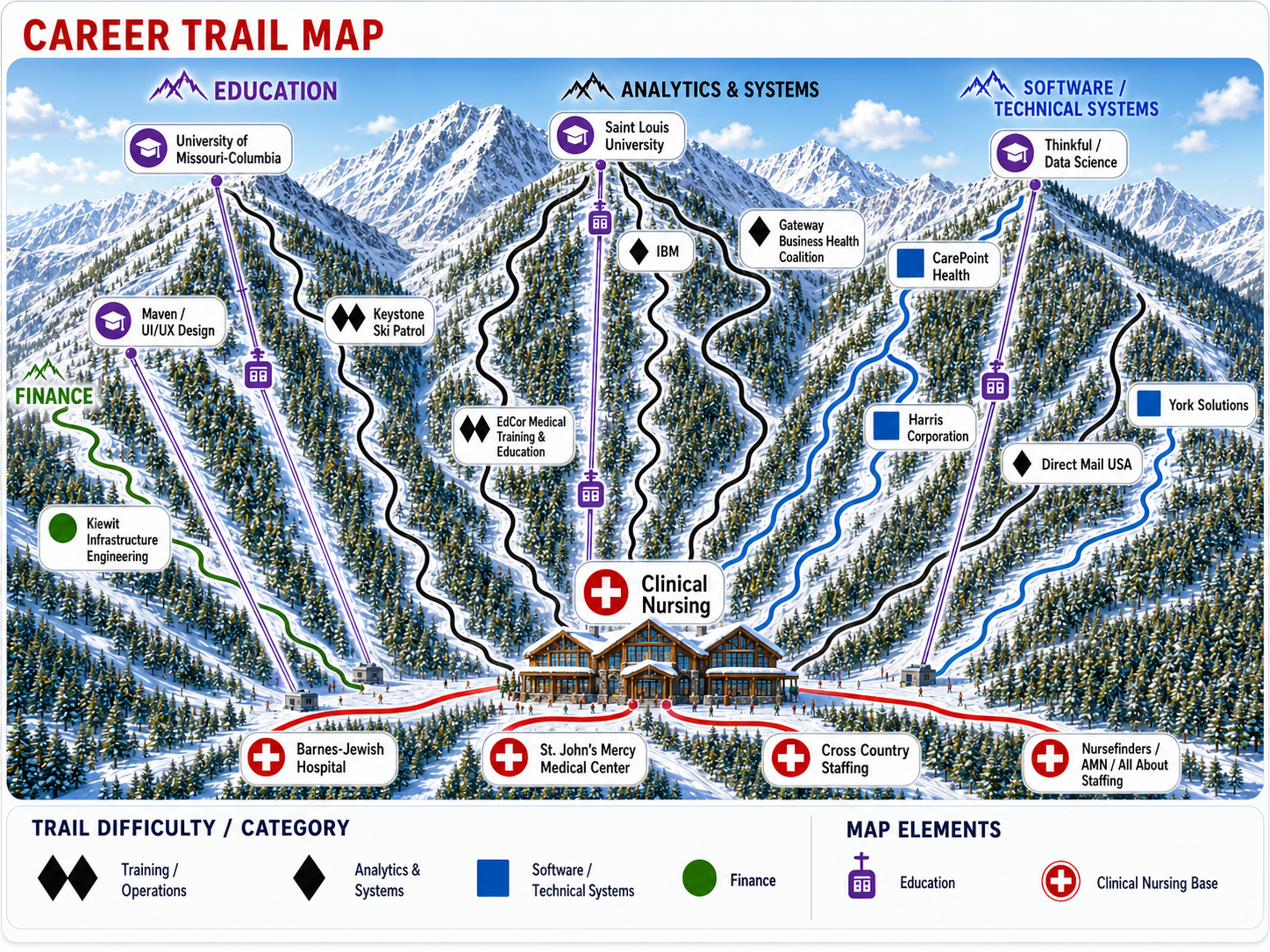 Career Trail Map showing career trails, education lifts, and clinical experience locations.